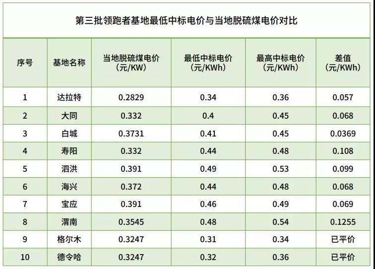 不能抱“補(bǔ)貼”的大腿，光伏企業(yè)如何求生？