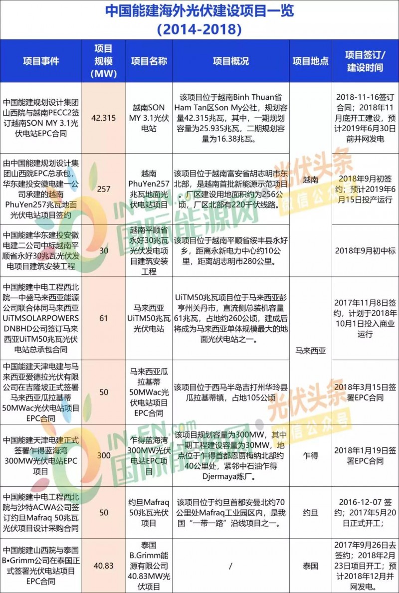 中國(guó)能建、中國(guó)電建、國(guó)家電投、中廣核等9大能源央企一帶一路產(chǎn)能布局分析！