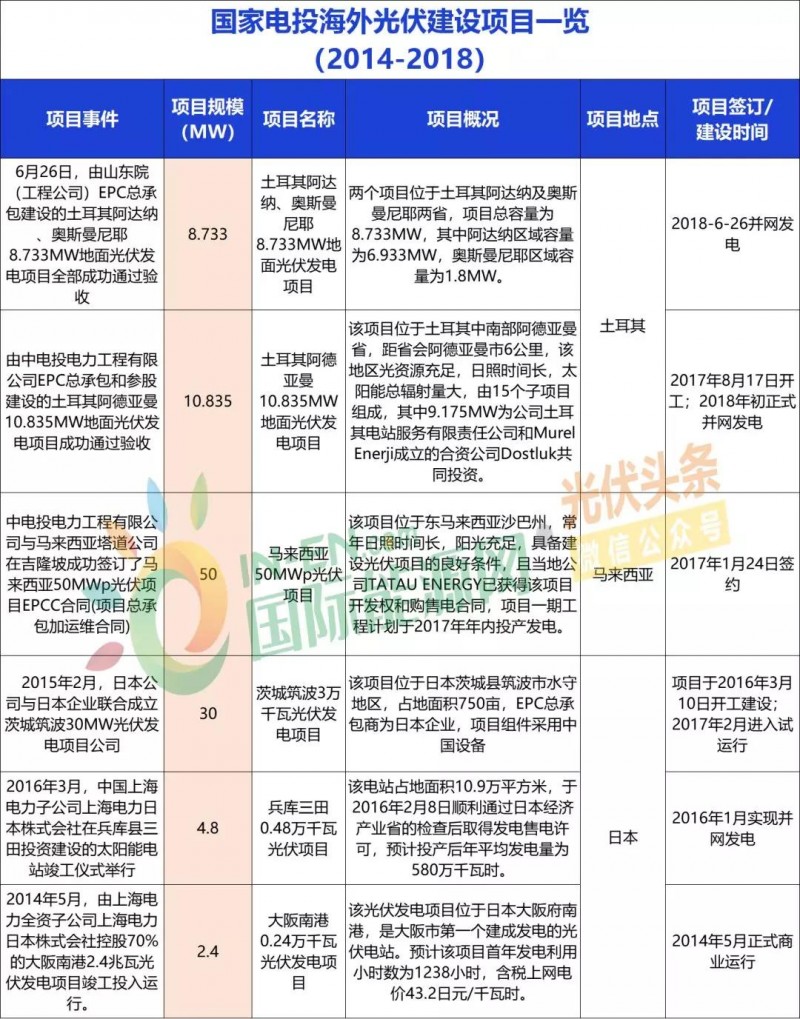 中國(guó)能建、中國(guó)電建、國(guó)家電投、中廣核等9大能源央企一帶一路產(chǎn)能布局分析！