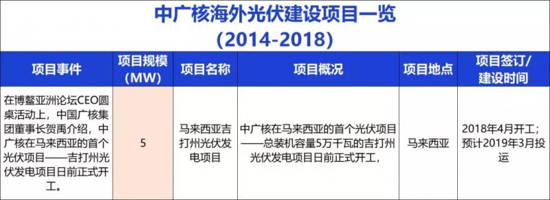 中國(guó)能建、中國(guó)電建、國(guó)家電投、中廣核等9大能源央企一帶一路產(chǎn)能布局分析！