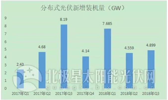 “531”后分布式光伏裝機直奔10GW 2019年還會有剩余指標嗎？