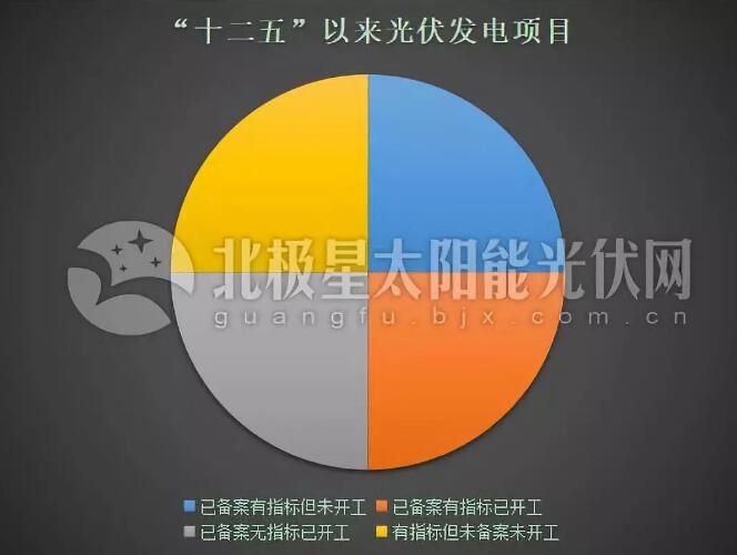 “531”后分布式光伏裝機直奔10GW 2019年還會有剩余指標嗎？