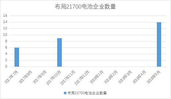 力神/億緯鋰能/福斯特大力布局的21700電池 市場驗證結(jié)果如何？