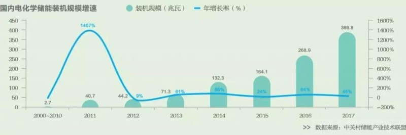 2018年爆紅的儲能 明年能否繼續(xù)高歌猛進？