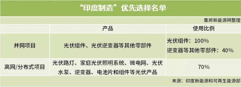 印度光伏政策再起波瀾 組件制造需100%本土化？