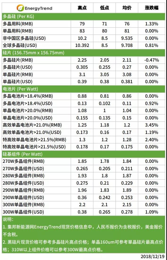 光伏單晶需求全球暢旺，市況有望延至跨年以后