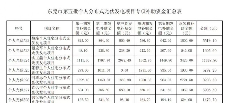 重磅！東莞發(fā)放過渡補貼：居民0.3元，企業(yè)0.1元！居民0.3元，初裝補貼180元/kw陸續(xù)發(fā)放！