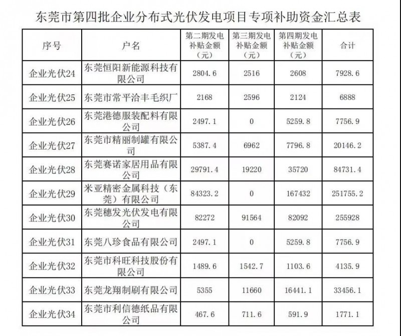 重磅！東莞發(fā)放過渡補貼：居民0.3元，企業(yè)0.1元！居民0.3元，初裝補貼180元/kw陸續(xù)發(fā)放！