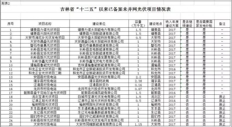 8個項(xiàng)目廢止！吉林“十二五”光伏項(xiàng)目梳理結(jié)果！