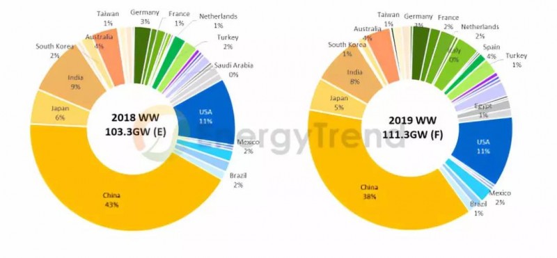 2019年光伏五大趨勢：2019需求再創(chuàng)新高，GW級市場將達(dá)15個(gè)