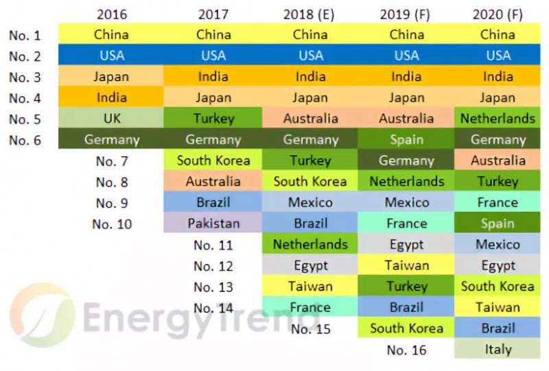 2019年光伏五大趨勢：2019需求再創(chuàng)新高，GW級市場將達(dá)15個(gè)