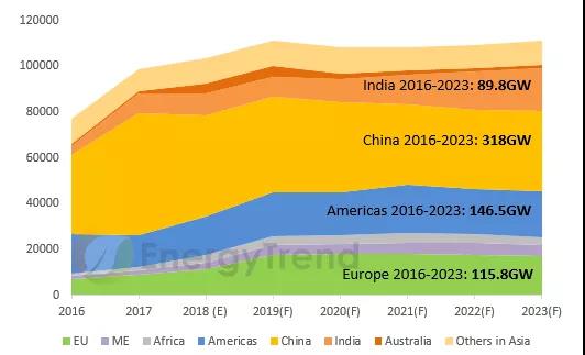 2019年光伏五大趨勢：2019需求再創(chuàng)新高，GW級市場將達(dá)15個(gè)
