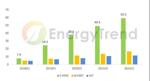 2019年光伏五大趨勢：2019需求再創(chuàng)新高，GW級市場將達(dá)15個(gè)