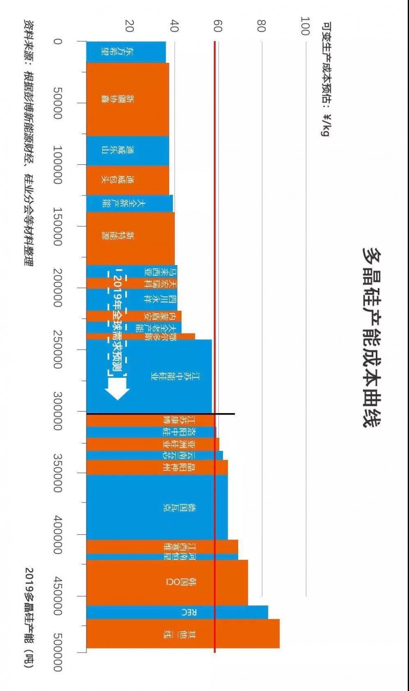 2019多晶硅淘汰賽將步入下半場：誰將贏得這場“未來之戰(zhàn)”？