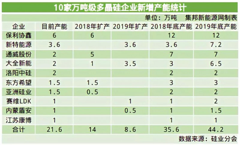 2019多晶硅淘汰賽將步入下半場：誰將贏得這場“未來之戰(zhàn)”？