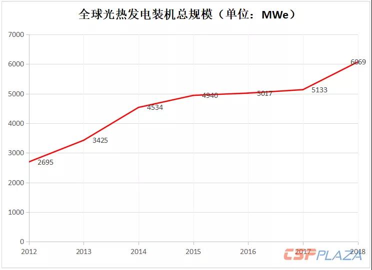 2018年全球光熱發(fā)電建成裝機(jī)增至6069MW 中國(guó)“助攻”22.97%新增裝機(jī)