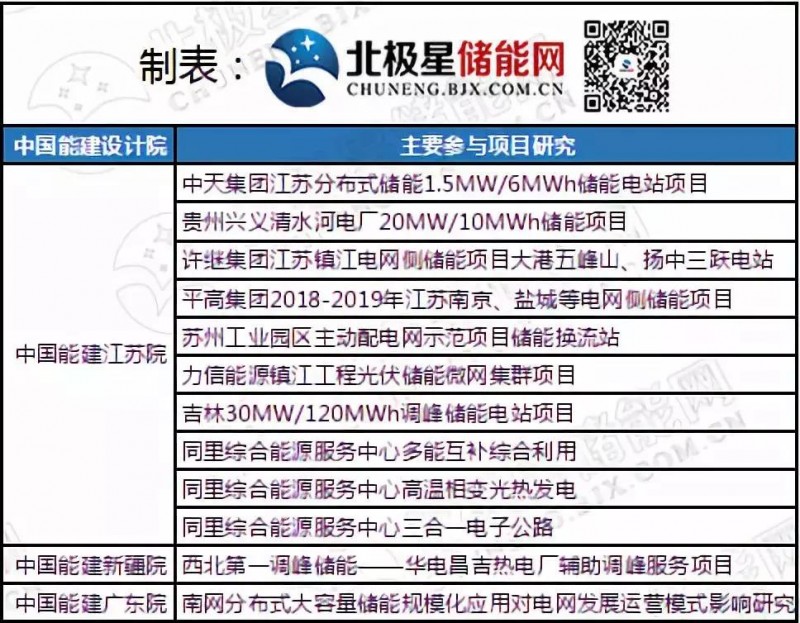 儲(chǔ)能風(fēng)起時(shí) 能源國企、央企們都在做什么？