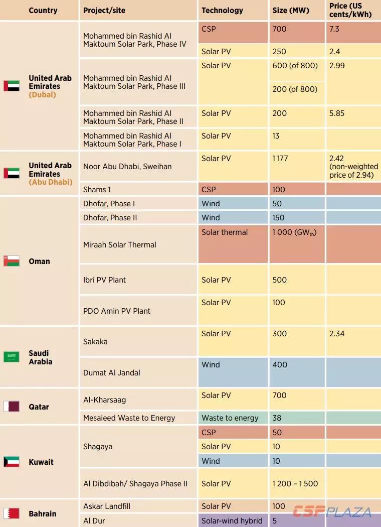 IRENA:2030年海合會成員國光熱發(fā)電總裝機將達到17940MW