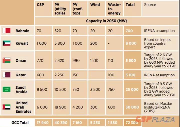 IRENA:2030年海合會成員國光熱發(fā)電總裝機將達到17940MW