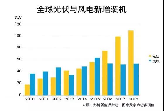 權(quán)威發(fā)布丨2018年投資最大的太陽能、風(fēng)能、電動(dòng)汽車項(xiàng)目名單出爐