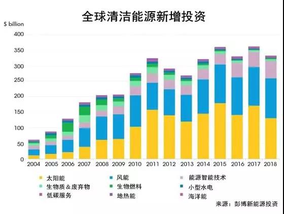 權(quán)威發(fā)布丨2018年投資最大的太陽能、風(fēng)能、電動(dòng)汽車項(xiàng)目名單出爐