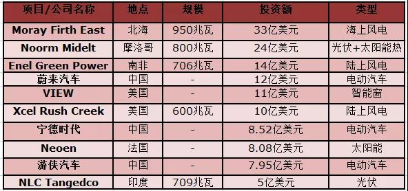 權(quán)威發(fā)布丨2018年投資最大的太陽能、風(fēng)能、電動(dòng)汽車項(xiàng)目名單出爐