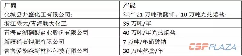 2019年國內(nèi)光熱熔鹽市場(chǎng)需求量超15萬噸 總價(jià)值超7.5億元