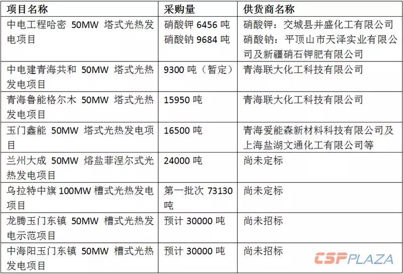2019年國內(nèi)光熱熔鹽市場(chǎng)需求量超15萬噸 總價(jià)值超7.5億元