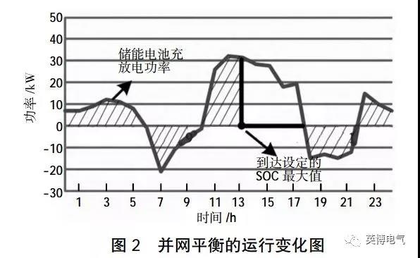 干貨|微電網(wǎng)電池儲(chǔ)能技術(shù)經(jīng)濟(jì)性分析