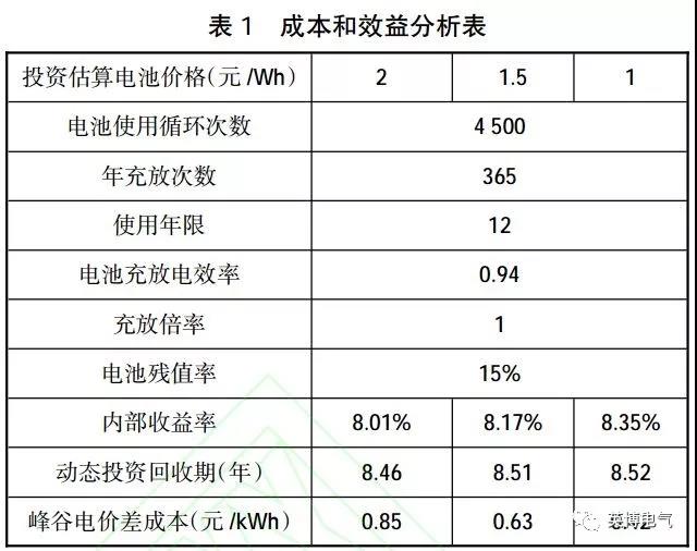 干貨|微電網(wǎng)電池儲(chǔ)能技術(shù)經(jīng)濟(jì)性分析