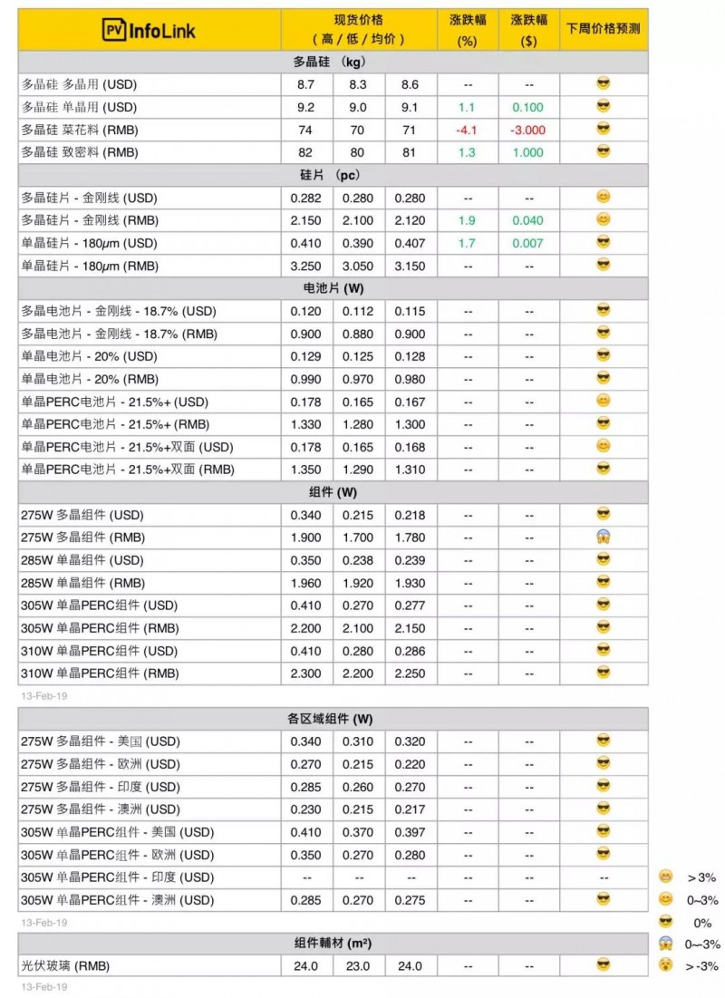【周價格評析】需求優(yōu)于預期 近期供應鏈價格穩(wěn)定