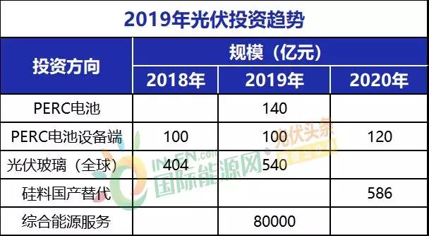 2019年光伏八大投資趨勢(shì)分析！