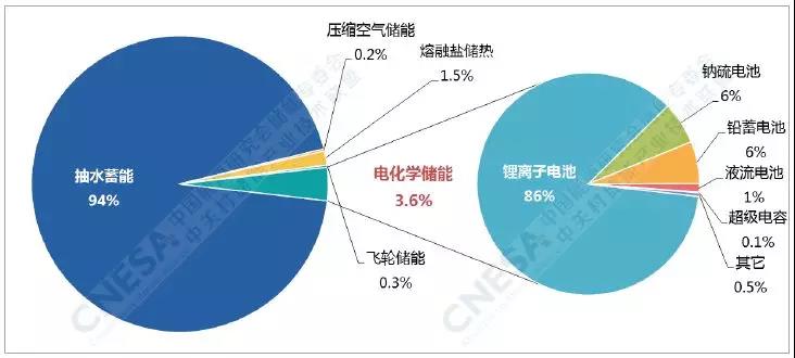 電化學(xué)儲(chǔ)能的春天：全球累計(jì)裝機(jī)翻番、新增裝機(jī)同比增長(zhǎng)288%！
