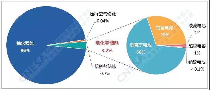 電化學(xué)儲(chǔ)能的春天：全球累計(jì)裝機(jī)翻番、新增裝機(jī)同比增長(zhǎng)288%！