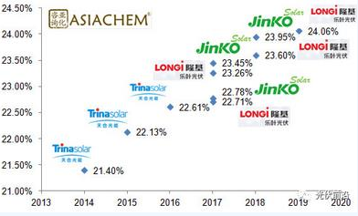 亞化咨詢：PERC效率突破24% 金屬化漿料有哪些機(jī)遇和挑戰(zhàn)？
