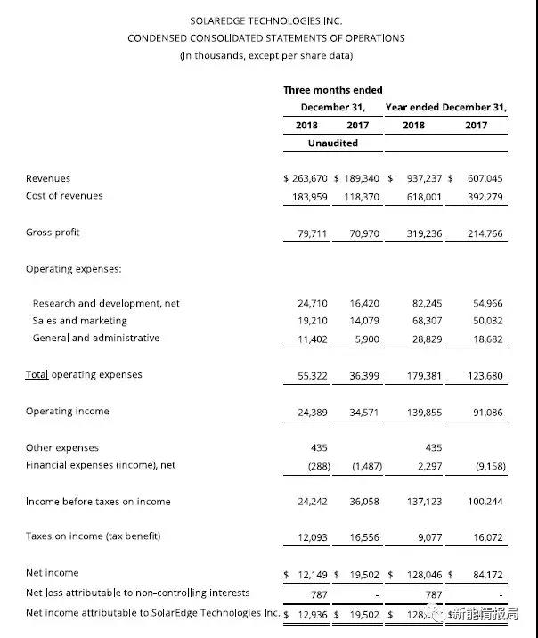 SolarEdge 2018年逆變器出貨3.9GW，毛利率35.4%